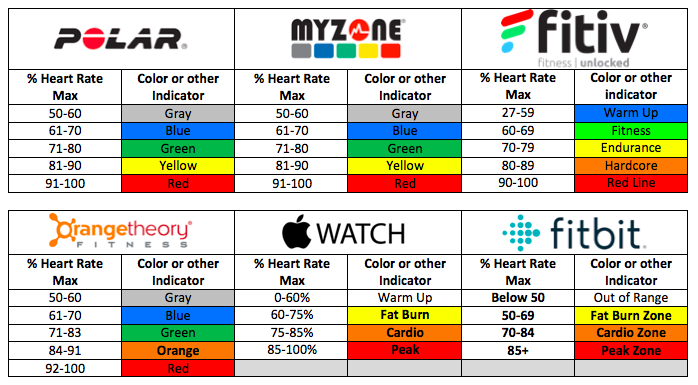 Exercise Heart Rate Zones Chart